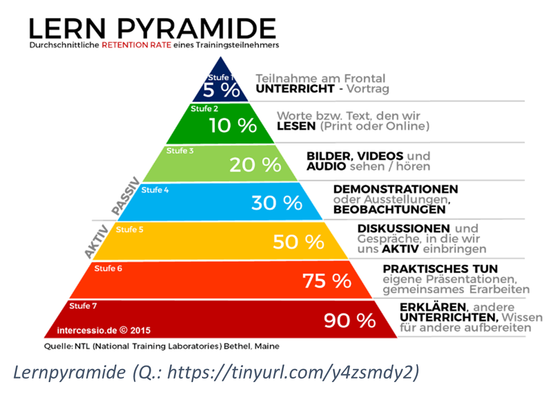 ,,Lern Pyramide" | Bildquelle :(Q.: https://tinyurl.com/y4zsmdy2)