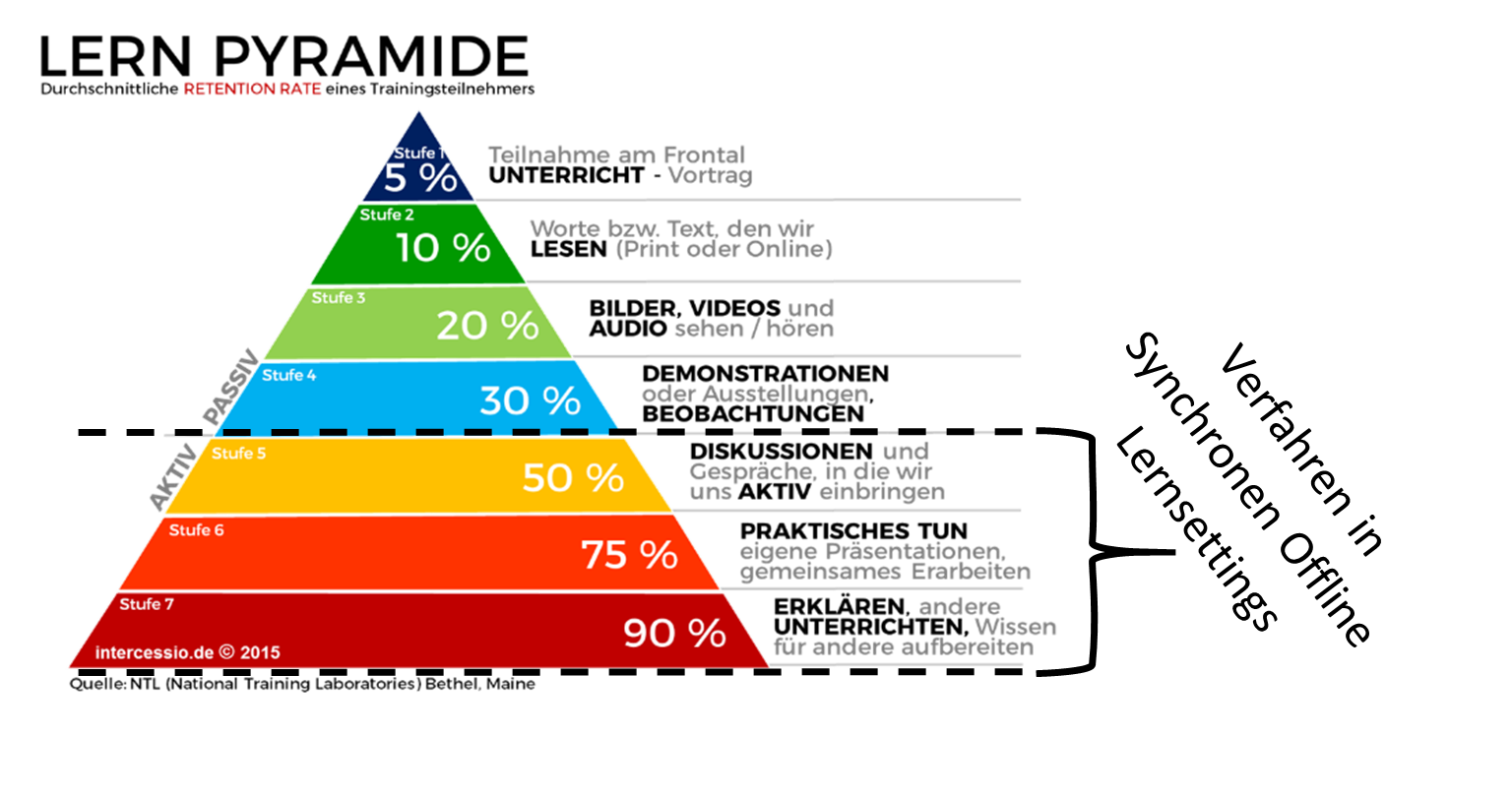 Lernpyramide | Bildquelle : (Q.: https://tinyurl.com/y4zsmdy2
